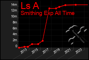 Total Graph of Ls A