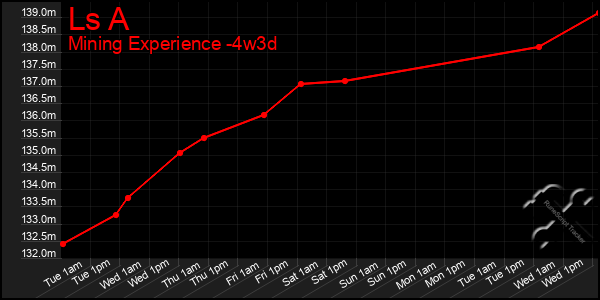 Last 31 Days Graph of Ls A