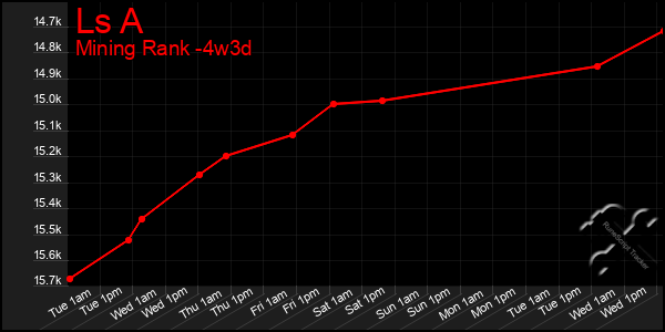 Last 31 Days Graph of Ls A