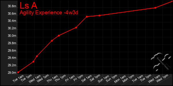 Last 31 Days Graph of Ls A