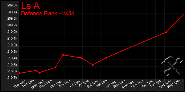 Last 31 Days Graph of Ls A