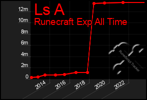 Total Graph of Ls A