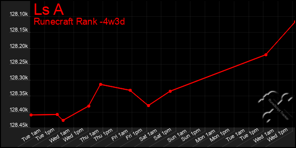 Last 31 Days Graph of Ls A