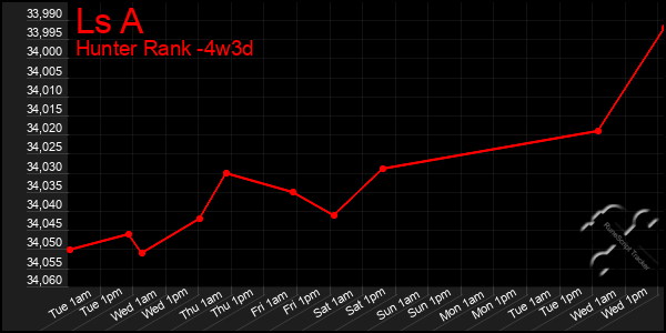 Last 31 Days Graph of Ls A