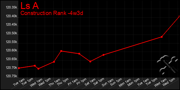 Last 31 Days Graph of Ls A