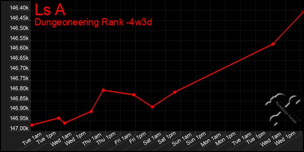 Last 31 Days Graph of Ls A