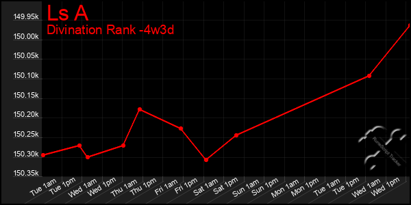 Last 31 Days Graph of Ls A