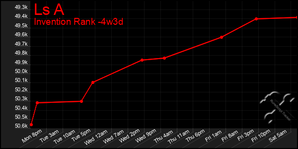 Last 31 Days Graph of Ls A