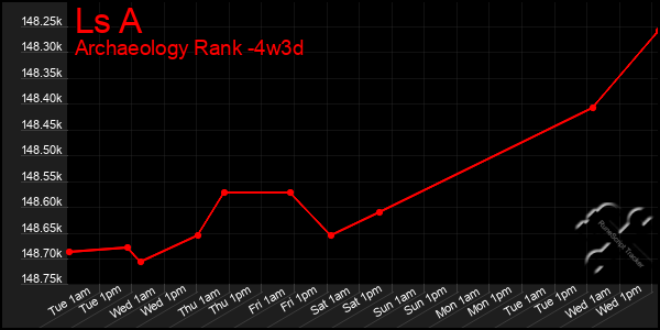 Last 31 Days Graph of Ls A