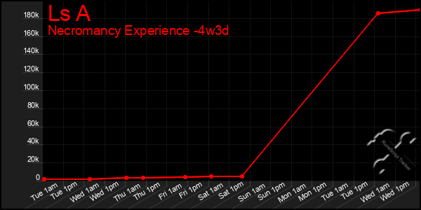 Last 31 Days Graph of Ls A