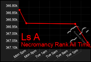 Total Graph of Ls A