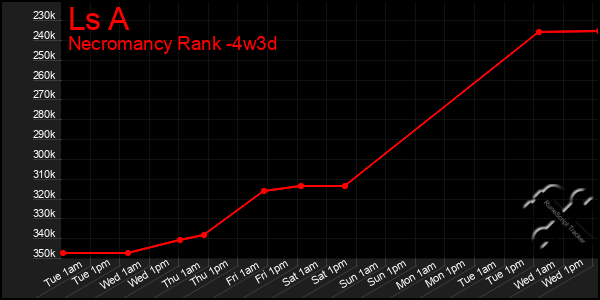 Last 31 Days Graph of Ls A