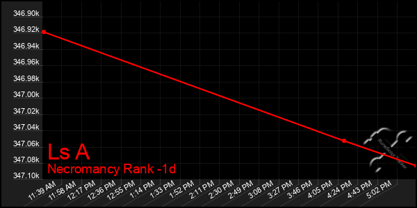 Last 24 Hours Graph of Ls A