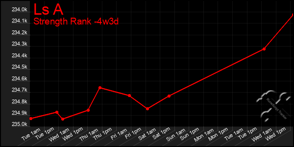 Last 31 Days Graph of Ls A