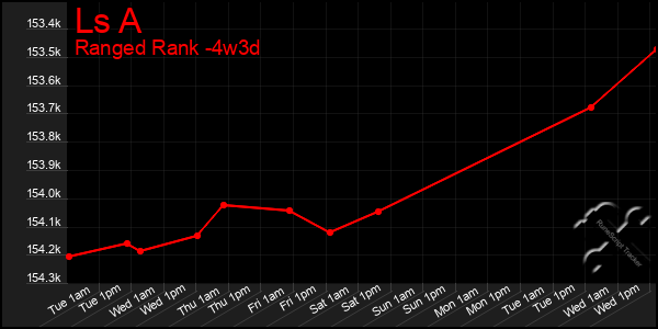 Last 31 Days Graph of Ls A