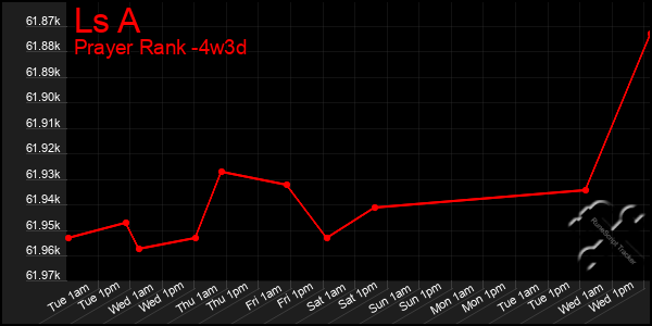 Last 31 Days Graph of Ls A