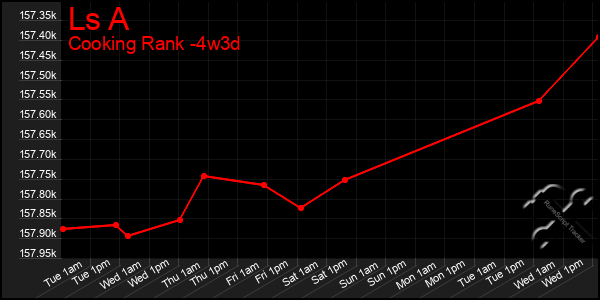 Last 31 Days Graph of Ls A