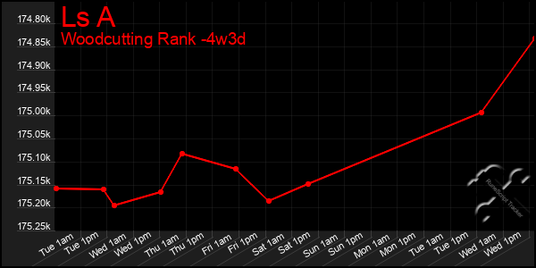 Last 31 Days Graph of Ls A