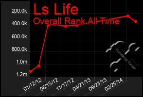 Total Graph of Ls Life