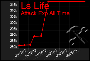 Total Graph of Ls Life