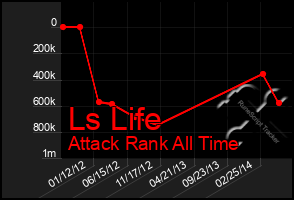 Total Graph of Ls Life