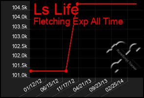 Total Graph of Ls Life