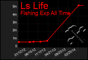 Total Graph of Ls Life