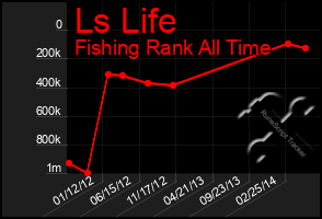 Total Graph of Ls Life