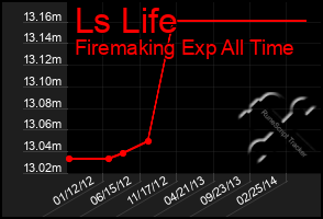 Total Graph of Ls Life