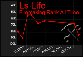 Total Graph of Ls Life