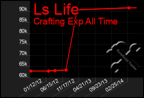 Total Graph of Ls Life