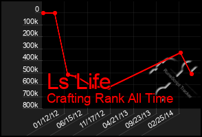 Total Graph of Ls Life