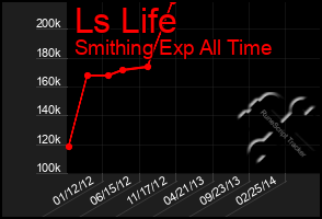 Total Graph of Ls Life