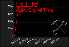 Total Graph of Ls Life