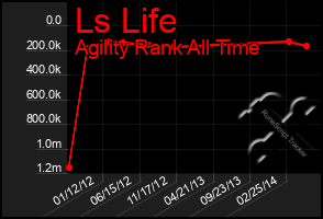 Total Graph of Ls Life