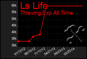 Total Graph of Ls Life