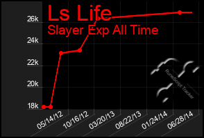 Total Graph of Ls Life