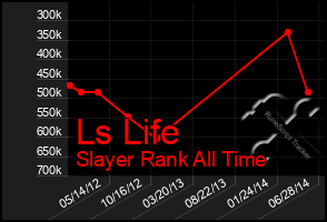 Total Graph of Ls Life