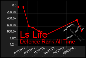 Total Graph of Ls Life