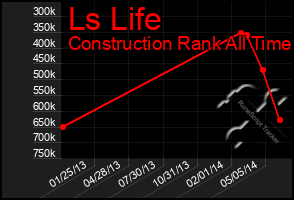 Total Graph of Ls Life