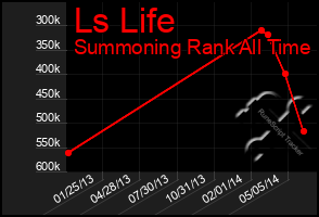 Total Graph of Ls Life