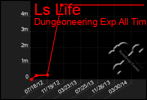 Total Graph of Ls Life