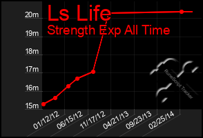 Total Graph of Ls Life