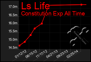 Total Graph of Ls Life