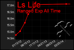 Total Graph of Ls Life