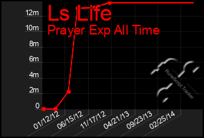 Total Graph of Ls Life