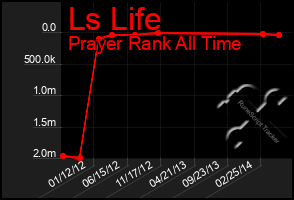 Total Graph of Ls Life