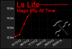 Total Graph of Ls Life