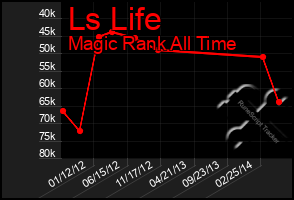 Total Graph of Ls Life