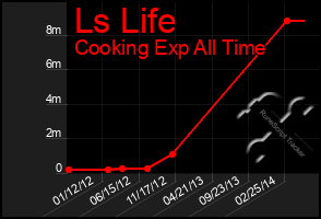 Total Graph of Ls Life